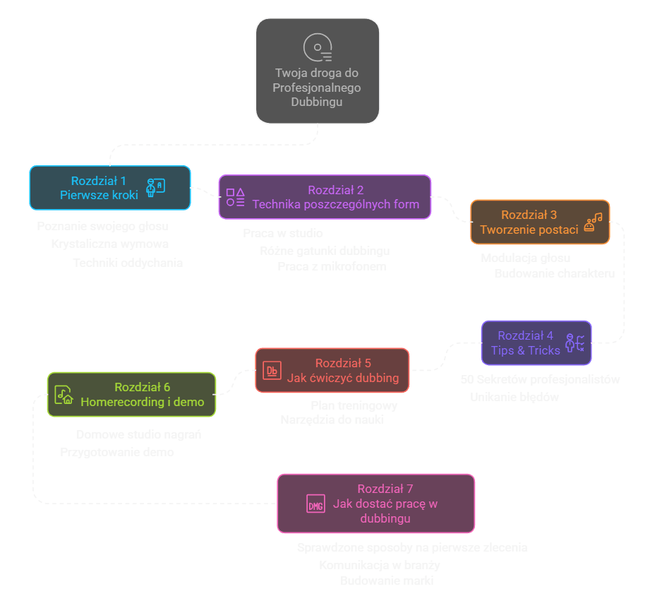 Twoja droga do profesjonalnego dubbingu